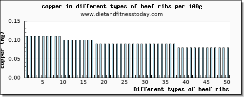 beef ribs copper per 100g